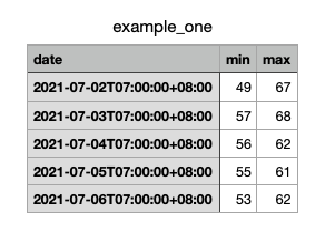 screenshot of sample data from weather project - opens in a new tab